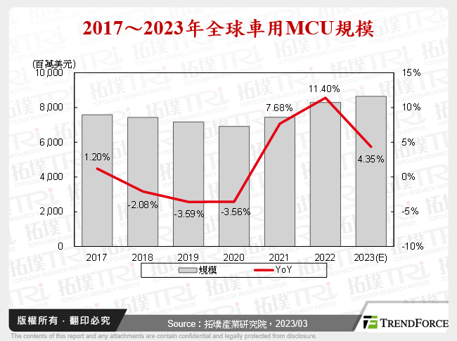 2017～2023年全球車用MCU規模