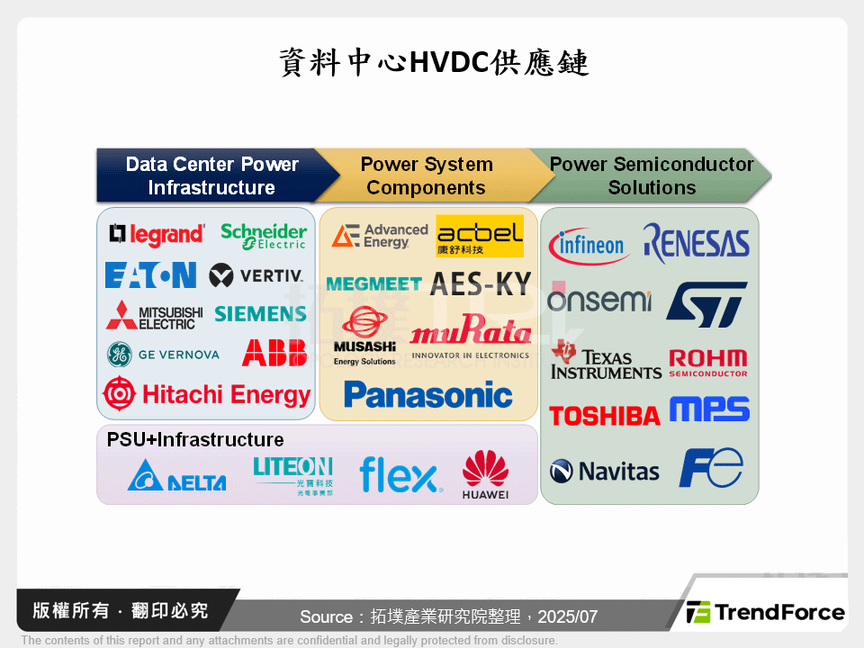 資料中心HVDC供應鏈