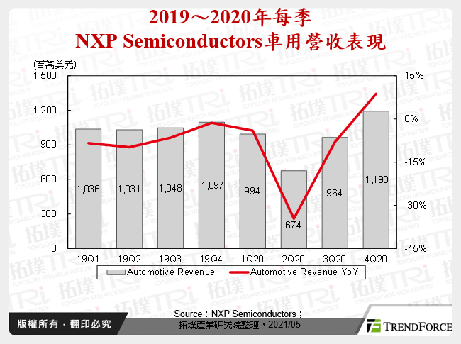 2019～2020年每季NXP Semiconductors車用營收表現