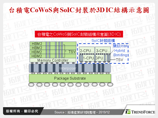 台積電CoWoS與SoIC封裝於3D IC結構示意圖