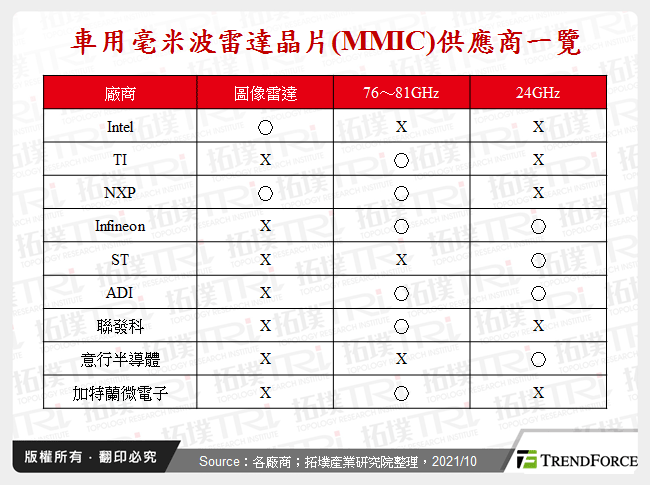 車用毫米波雷達晶片(MMIC)供應商一覽