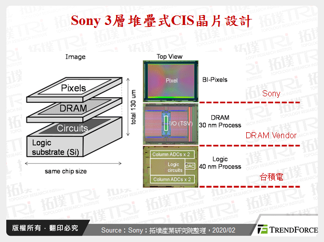 Sony 3層堆疊式CIS晶片設計