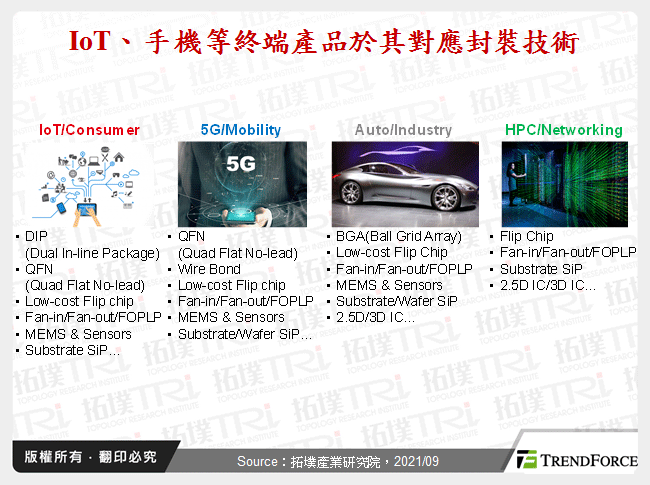 IoT、手機等終端產品於其對應封裝技術