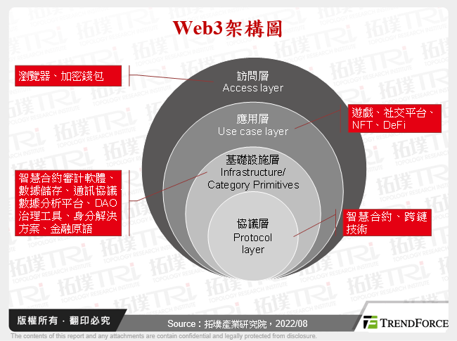 Web3架構圖