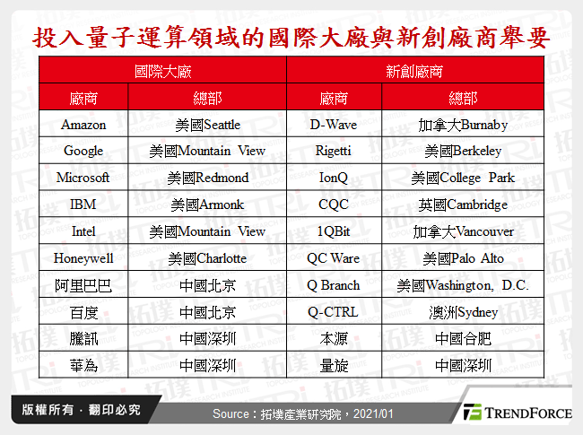 投入量子運算領域的國際大廠與新創廠商舉要
