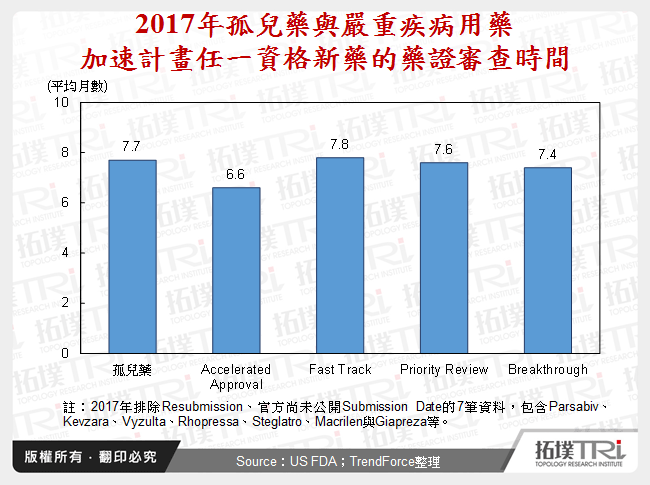 2017年孤兒藥與嚴重疾病用藥加速計畫任一資格新藥的藥證審查時間