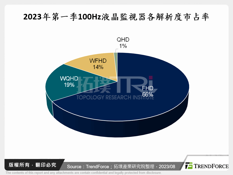 2023年第一季100Hz液晶監視器各解析度市占率