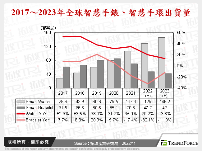 2017～2023年全球智慧手錶、智慧手環出貨量