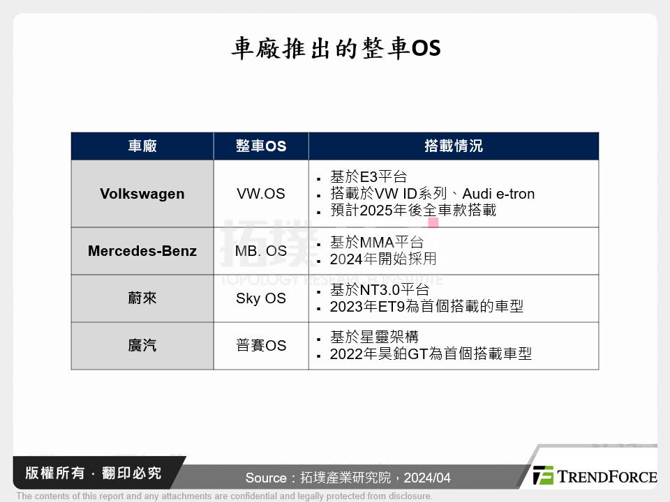 車廠推出的整車OS
