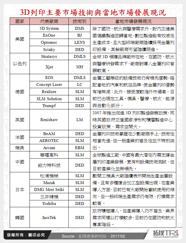 3D列印主要市場技術與當地市場發展現況