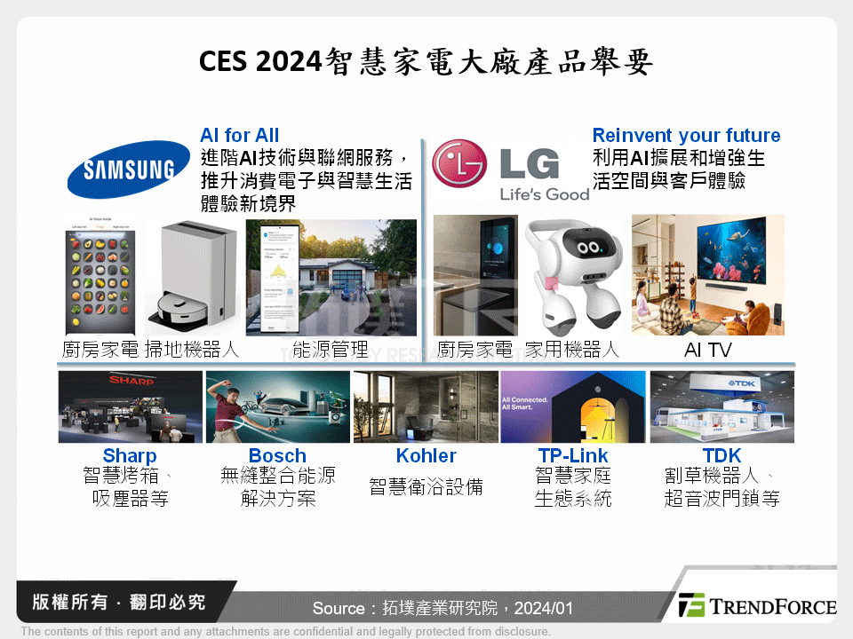 CES 2024智慧家電大廠產品舉要