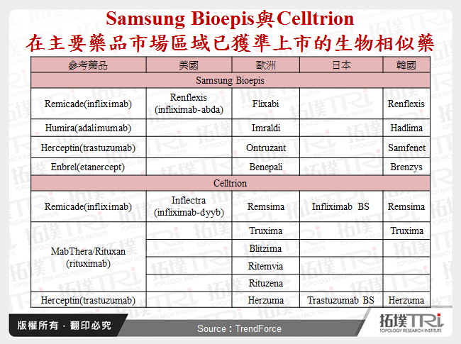 Samsung Bioepis與Celltrion在主要藥品市場區域已獲準上市的生物相似藥
