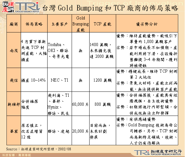 台灣Gold Bumping和TCP廠商的佈局策略