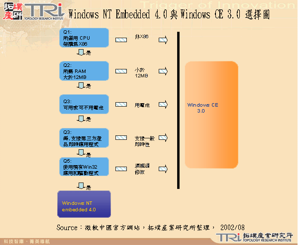 Windows NT Embedded 4.0與Windows CE 3.0 選擇圖