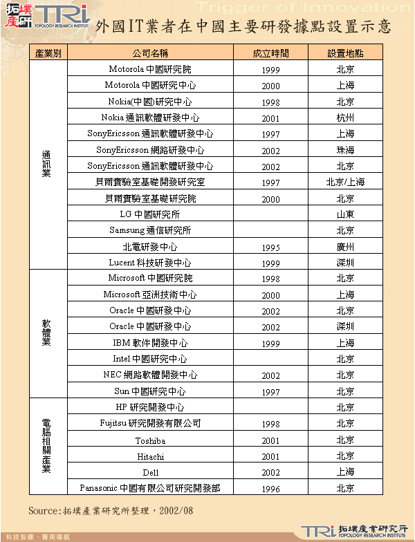 外國IT業者在中國主要研發據點設置示意