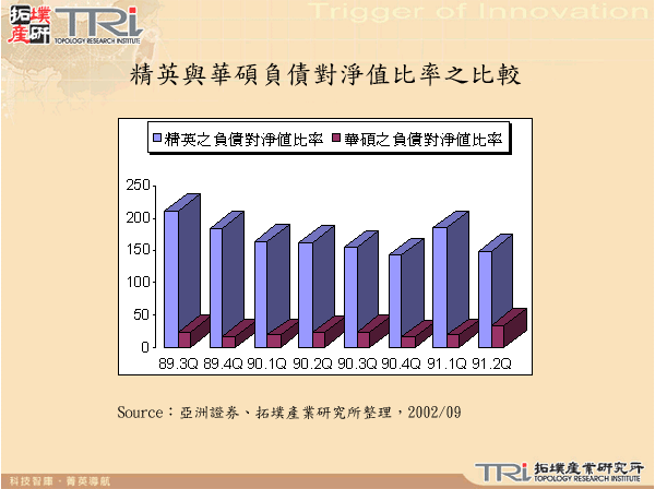 精英與華碩負債對淨值比率之比較