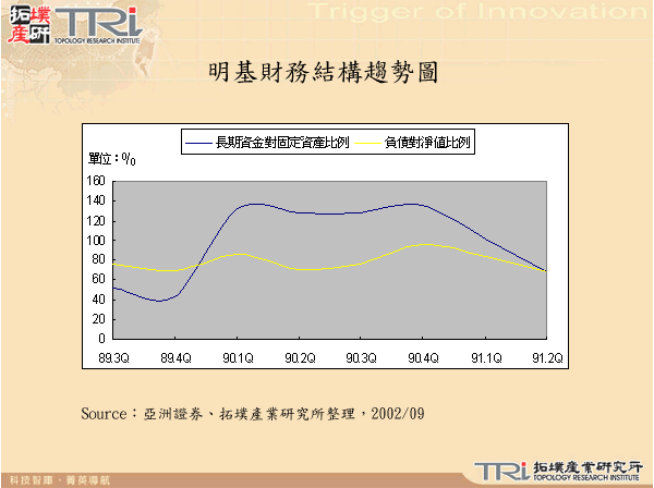 明基財務結構趨勢圖