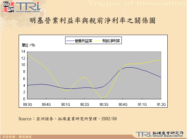 明基營業利益率與稅前淨利率之關係圖