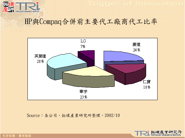 HP與Compaq合併前主要代工廠商代工比率