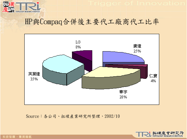 HP與Compaq合併後主要代工廠商代工比率