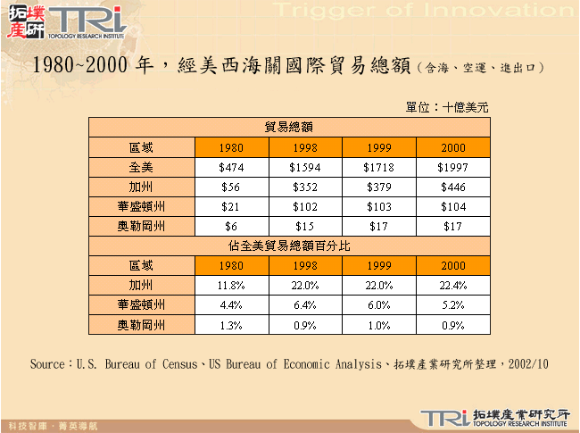 1980~2000年，經美西海關國際貿易總額（含海、空運，進出口）