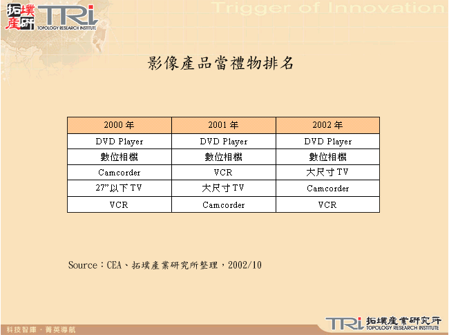 影像產品當禮物排名