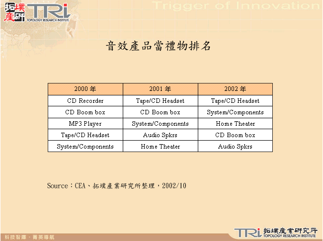 音效產品當禮物排名