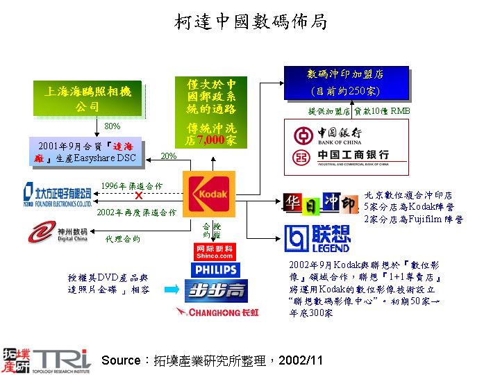 柯達中國數碼佈局