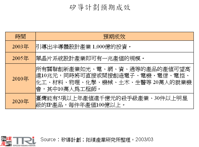 矽導計劃預期成效