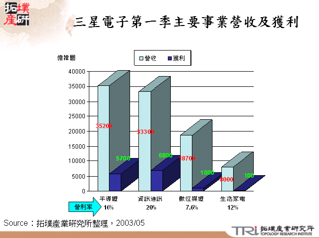三星電子第一季主要事業營收及獲利