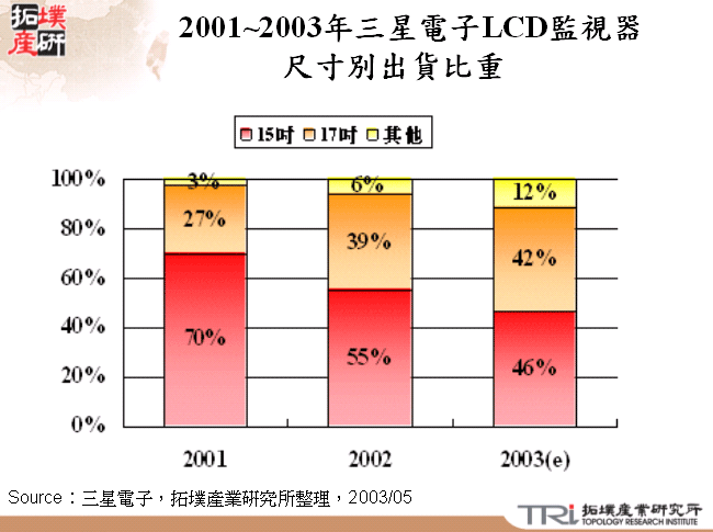 2001~2003年三星電子LCD監視器尺寸別出貨比重 