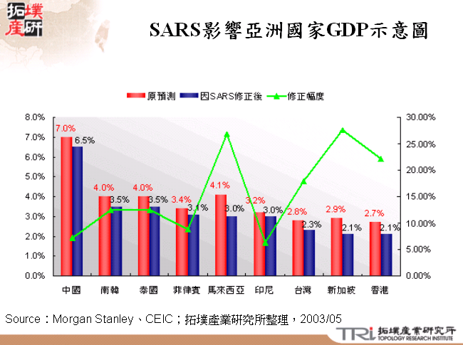 SARS影響亞洲國家GDP示意圖