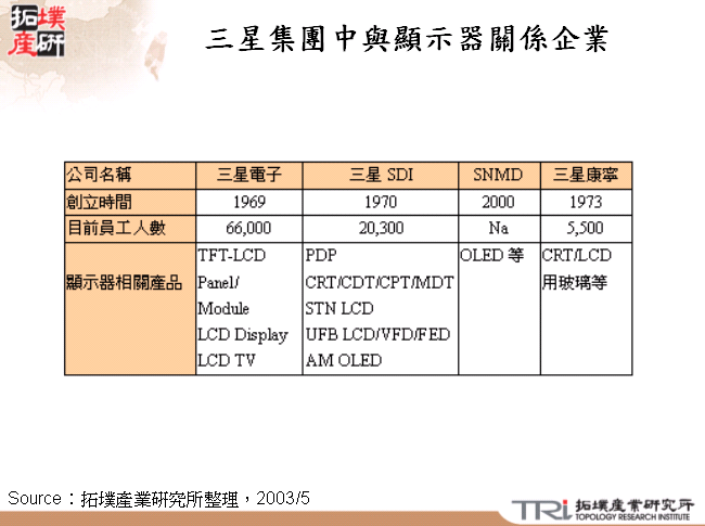 三星集團中與顯示器關係企業