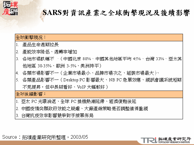SARS對資訊產業之全球衝擊現況及後續影響