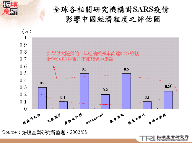 全球各相關研究機構對SARS疫情影響中國經濟程度之評估圖 