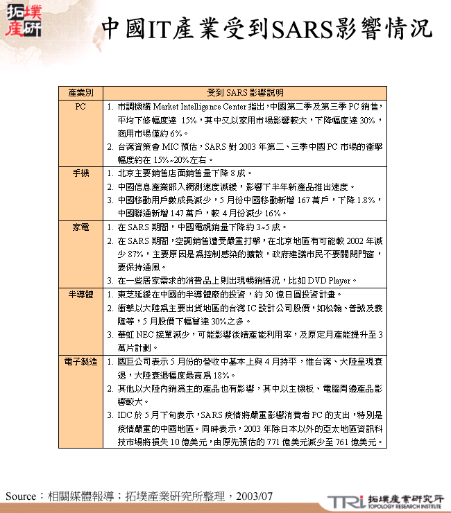 中國IT產業受到SARS影響情況