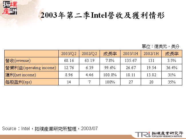 2003年第二季Intel營收及獲利情形