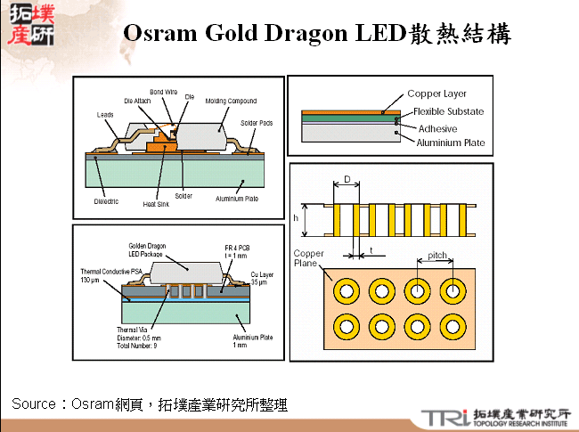 Osram Gold Dragon LED散熱結構