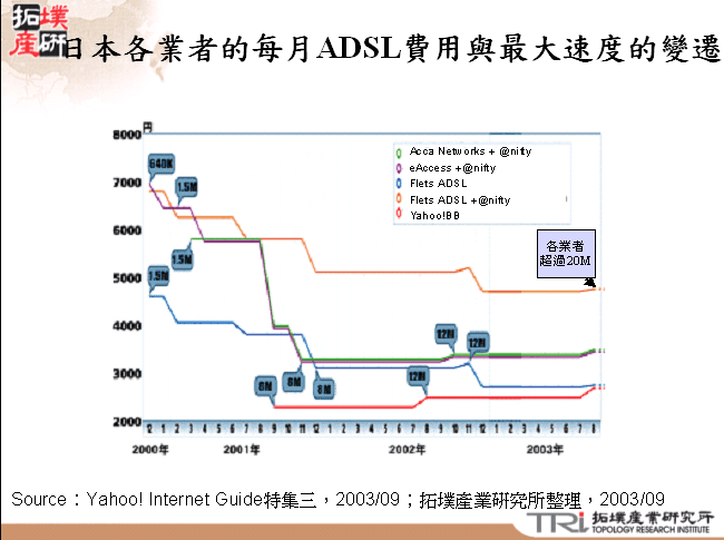 日本各業者的每月ADSL費用與最大速度的變遷