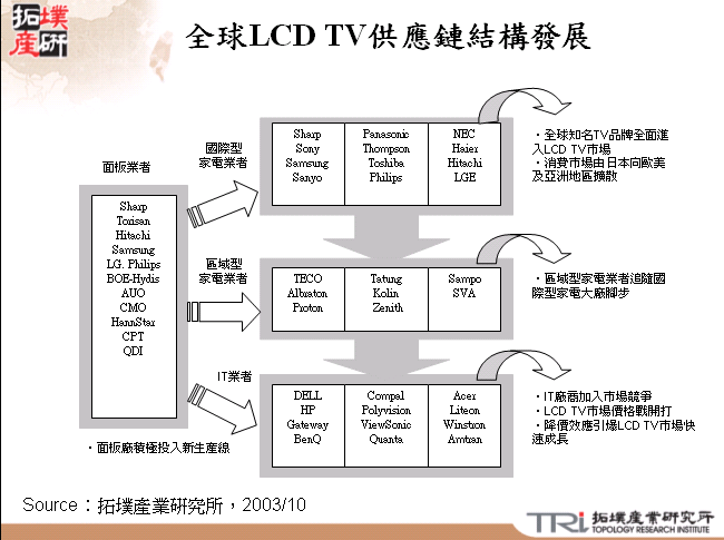 全球LCD TV供應鏈結構發展