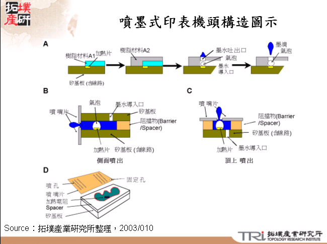 噴墨式印表機頭構造圖示