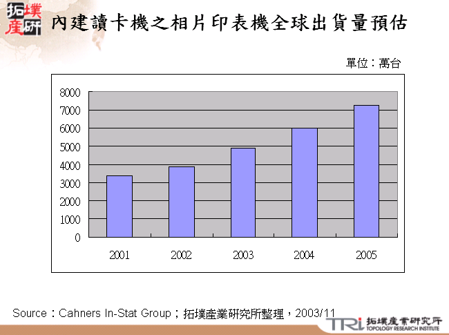 內建讀卡機之相片印表機全球出貨量預估