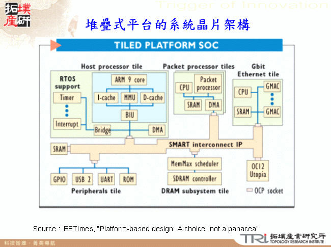 堆疊式平台的系統晶片架構