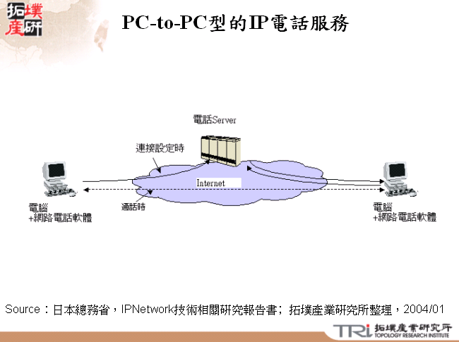 PC-to-PC型的IP電話服務