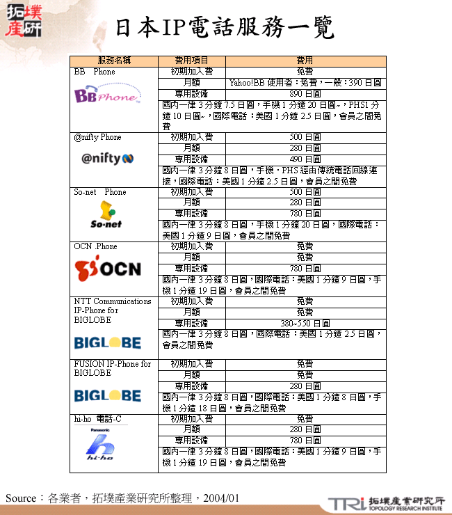 日本IP電話服務一覽