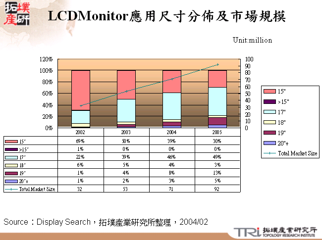 LCDMonitor應用尺寸分佈及市場規模