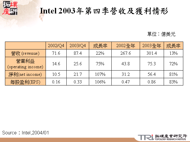 Intel 2003年第四季營收及獲利情形 