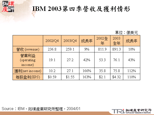 IBM 2003第四季營收及獲利情形 