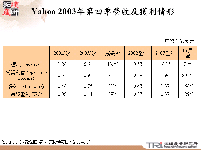 Yahoo 2003年第四季營收及獲利情形 　　