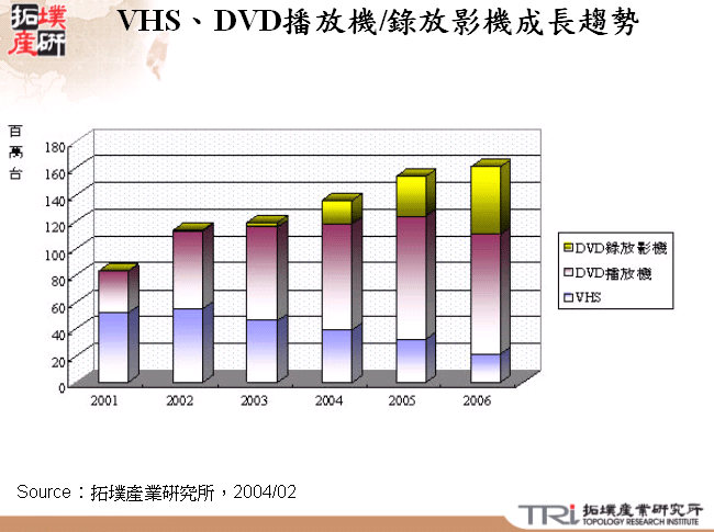 VHS、DVD播放機/錄放影機成長趨勢